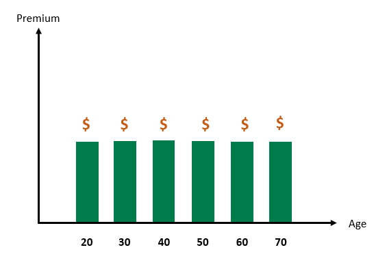 level cover premium - life insurance