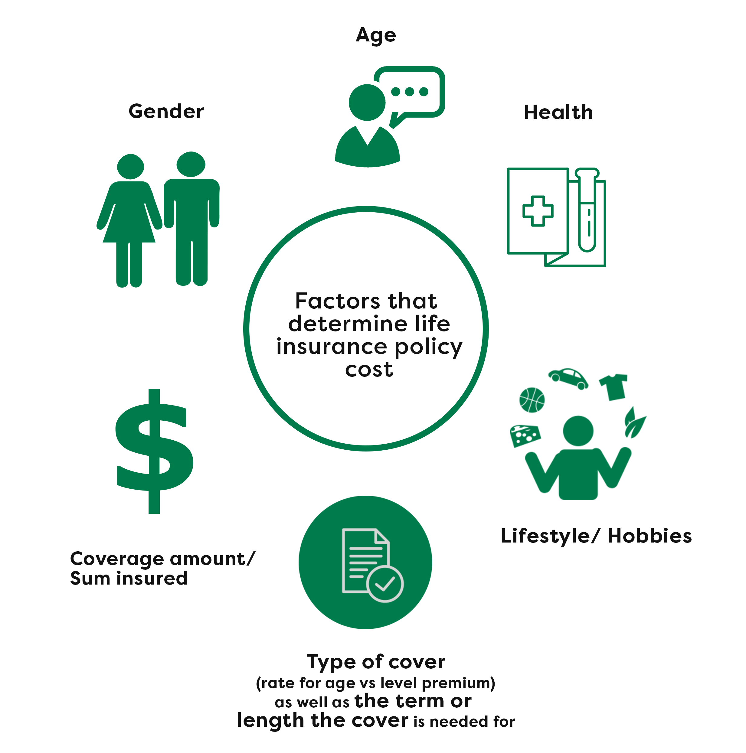 life insurance - cost explained