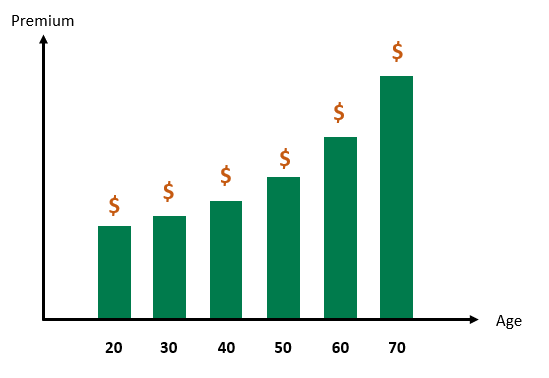 yearly renewable premium - life insurance NZ