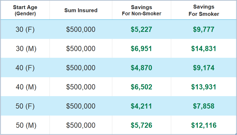 Life Insurance savings examples for 30 to 50